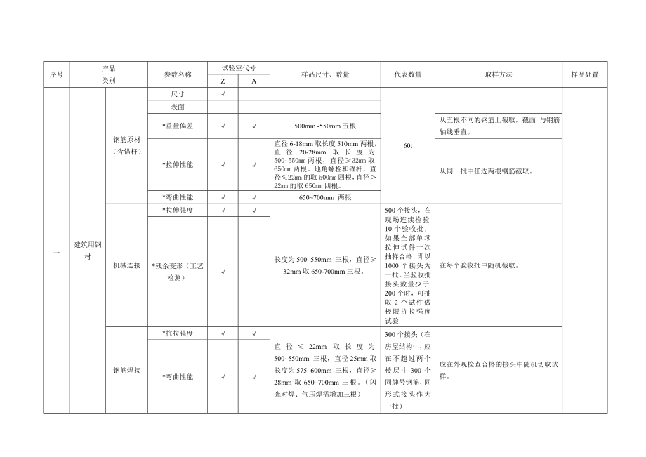 检测中心各试验室项目参数收费标准取样方法一览表.doc_第2页