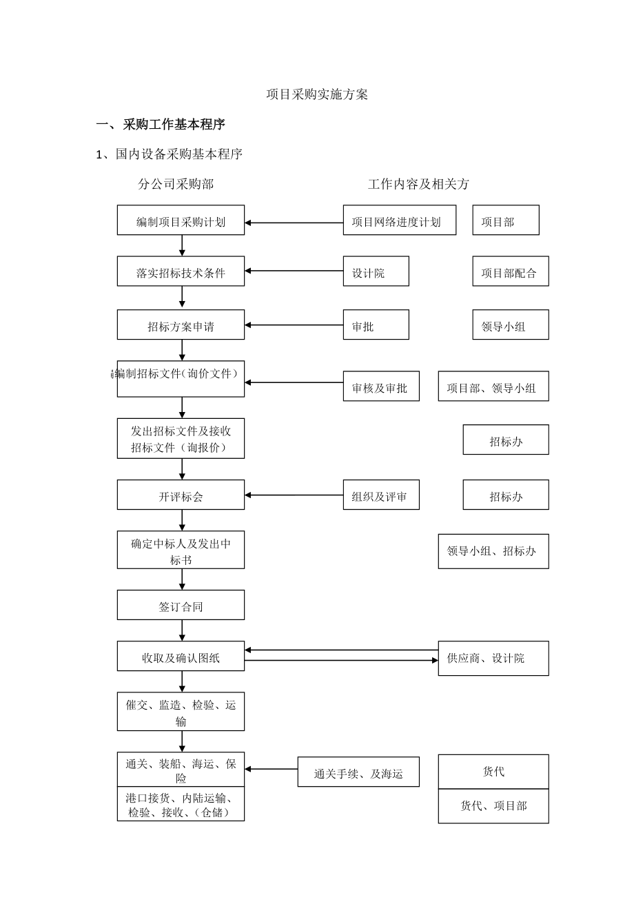 某某项目采购实施计划方案.doc_第1页