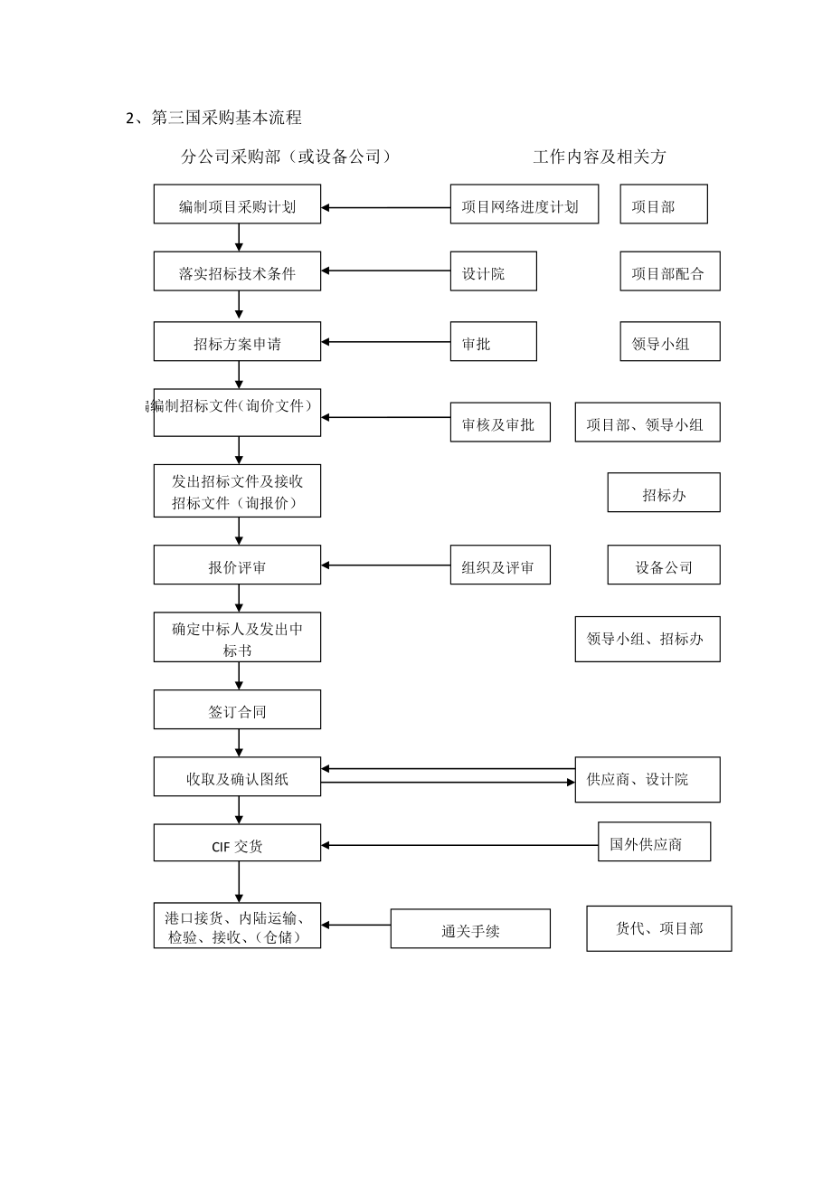 某某项目采购实施计划方案.doc_第2页