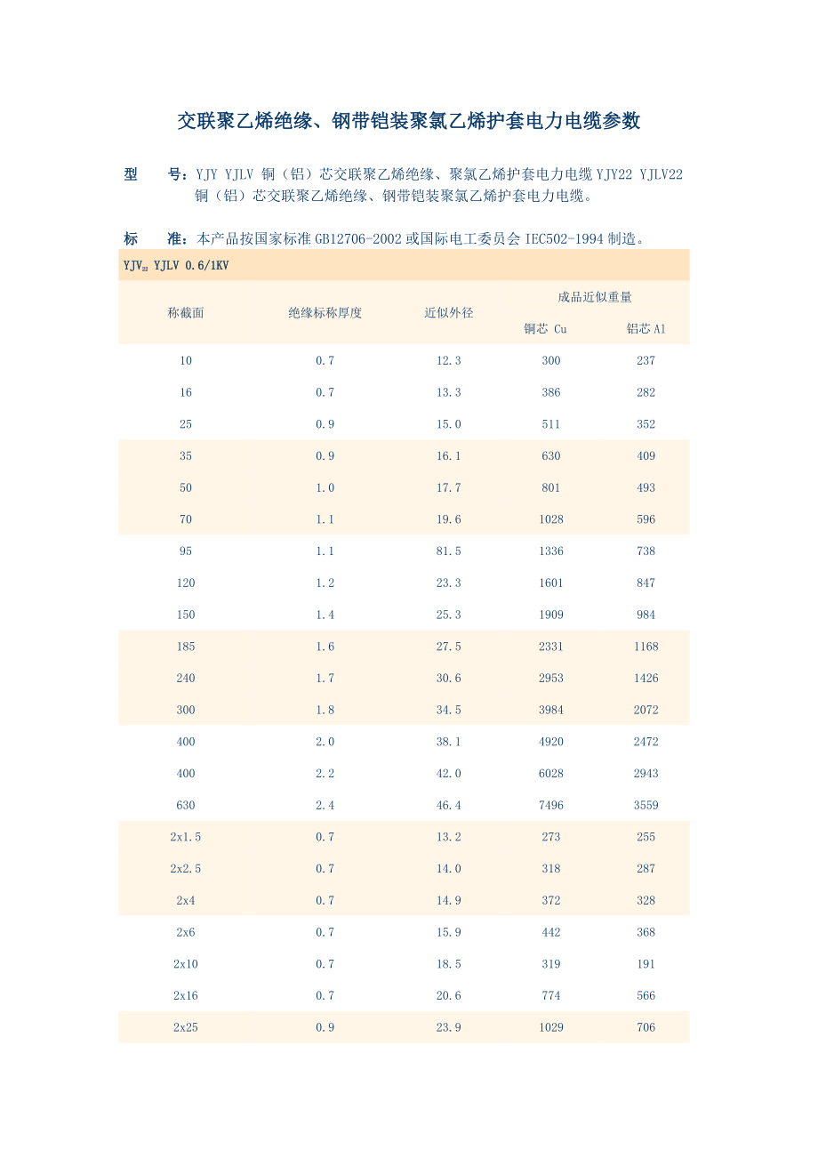 YJYYJLV铜(铝)芯交联聚乙烯绝缘,聚氯乙烯护套电.doc_第1页