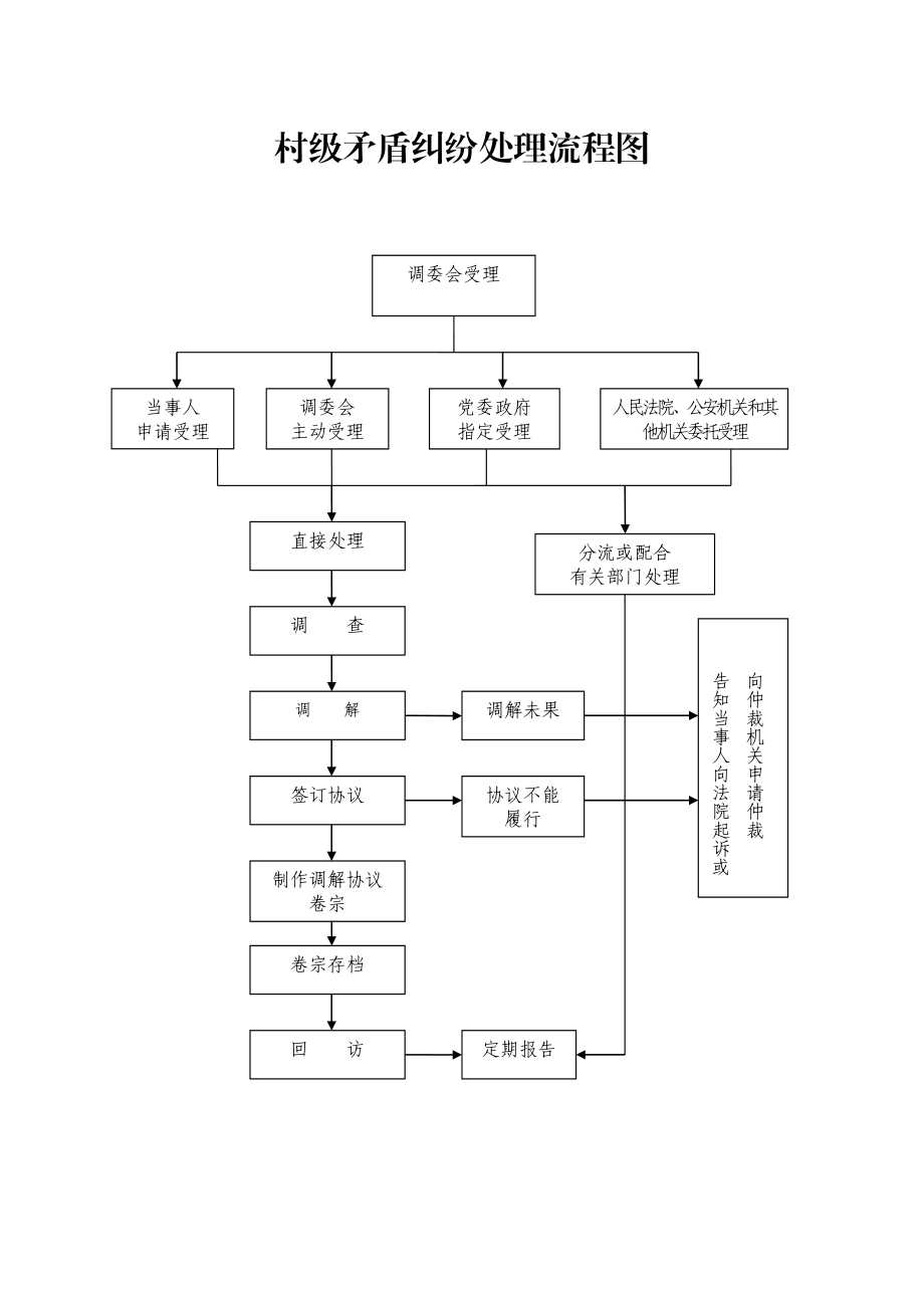 村级矛盾纠纷处理流程图之一.doc_第1页