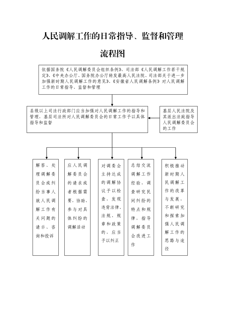 村级矛盾纠纷处理流程图之一.doc_第2页