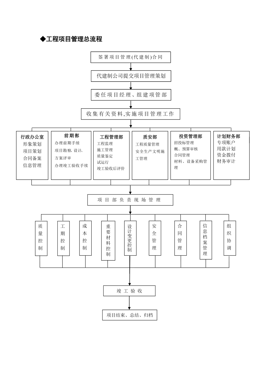 最新建设单位工程项目管理总流程.doc_第2页