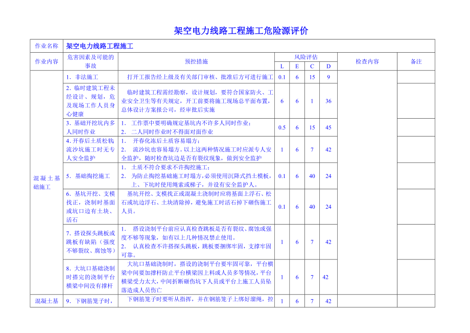 架空电力线路工程施工危险源预控库.doc_第1页