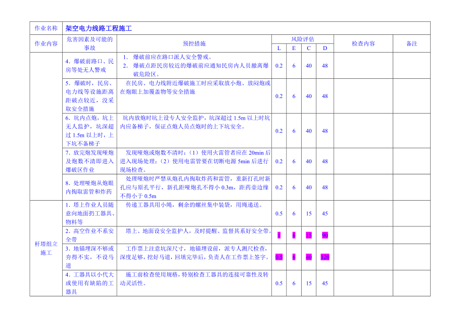 架空电力线路工程施工危险源预控库.doc_第3页