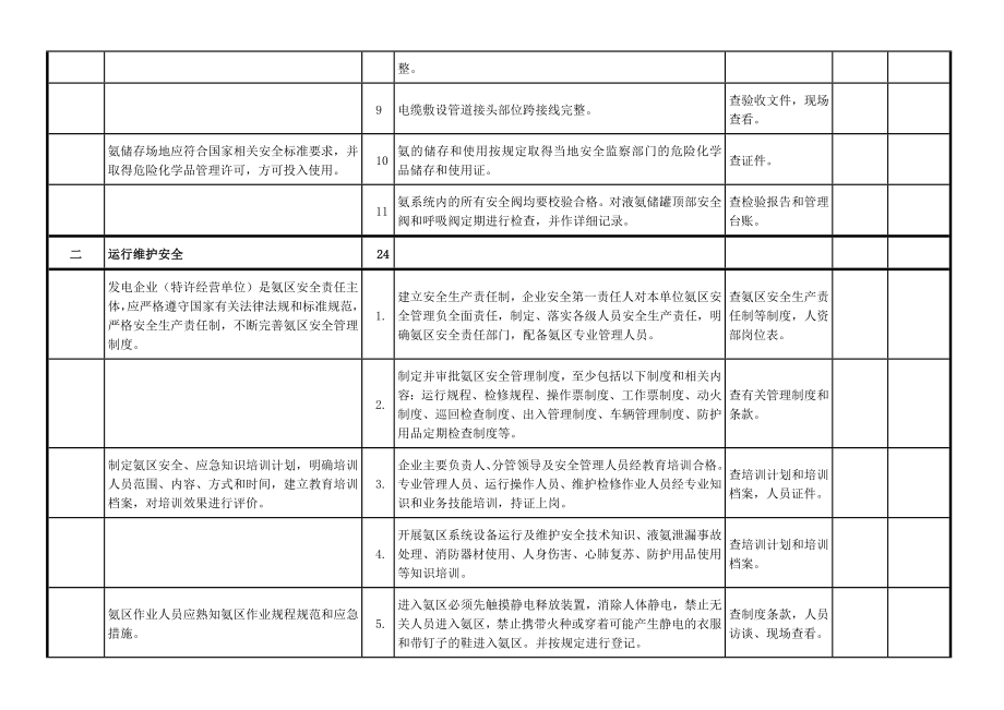 燃煤电厂氨区安全管理标准监察卡(检查表).doc_第2页