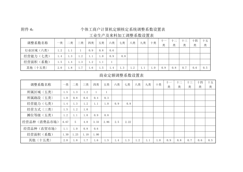 附件4个体工商户计算机定额核定系统调整系数设置表.doc_第1页