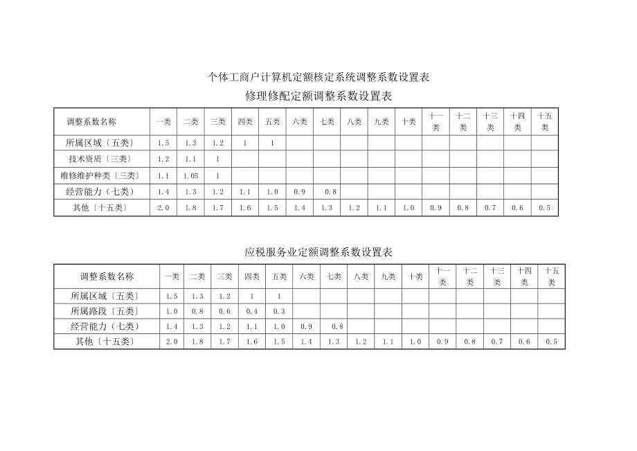 附件4个体工商户计算机定额核定系统调整系数设置表.doc_第2页