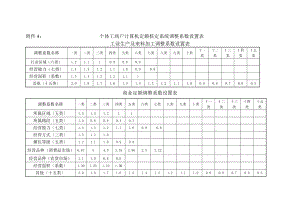 附件4个体工商户计算机定额核定系统调整系数设置表.doc