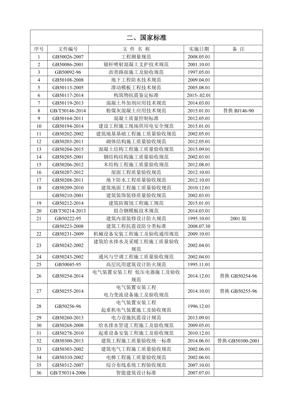 现行有效常用国家标准、规范、规程目录清单.doc_第3页