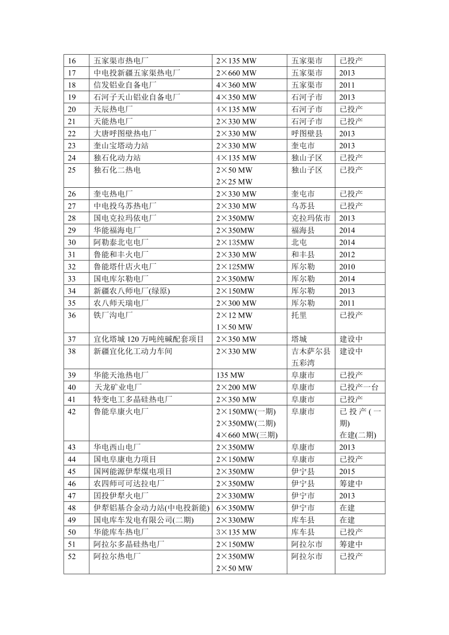 [整理版]新疆火电厂.doc_第2页