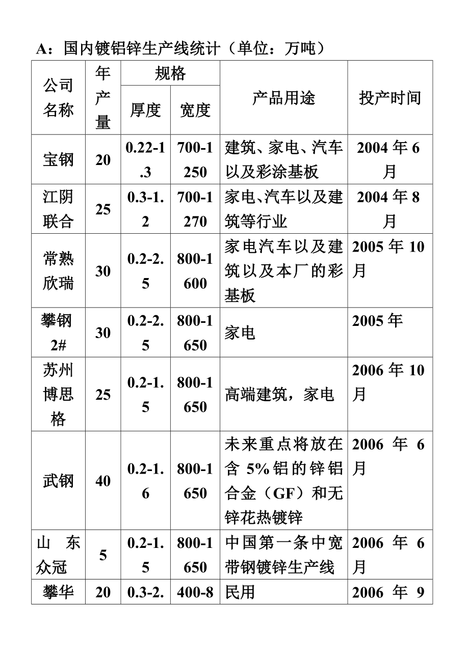 最新国内涂镀生产线情况统计表.doc_第2页