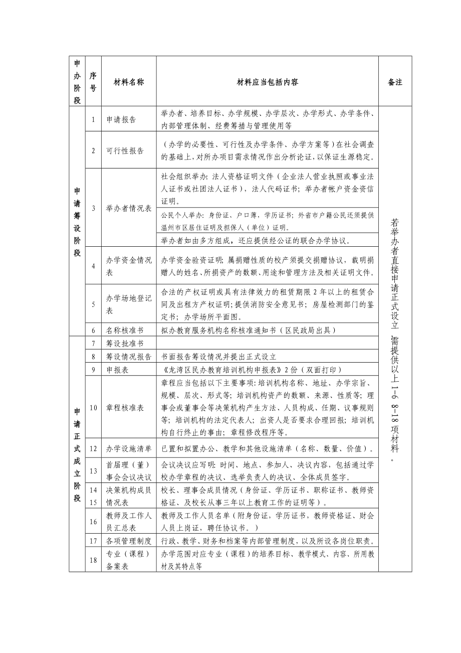 民办非学历教育培训机构设立行政许可.doc_第2页