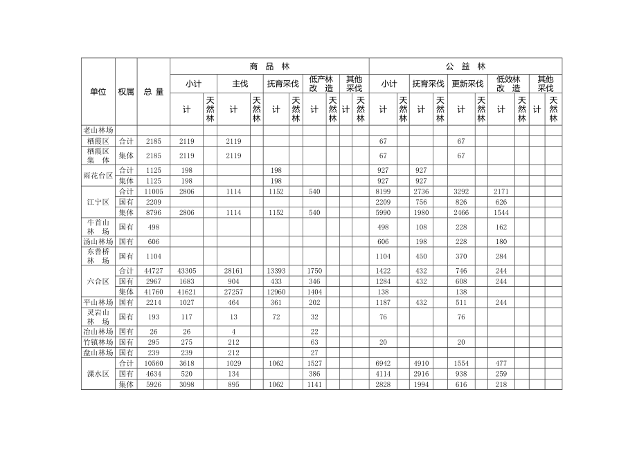 江苏省“十三五”期间森林采伐限额一览表.doc_第3页