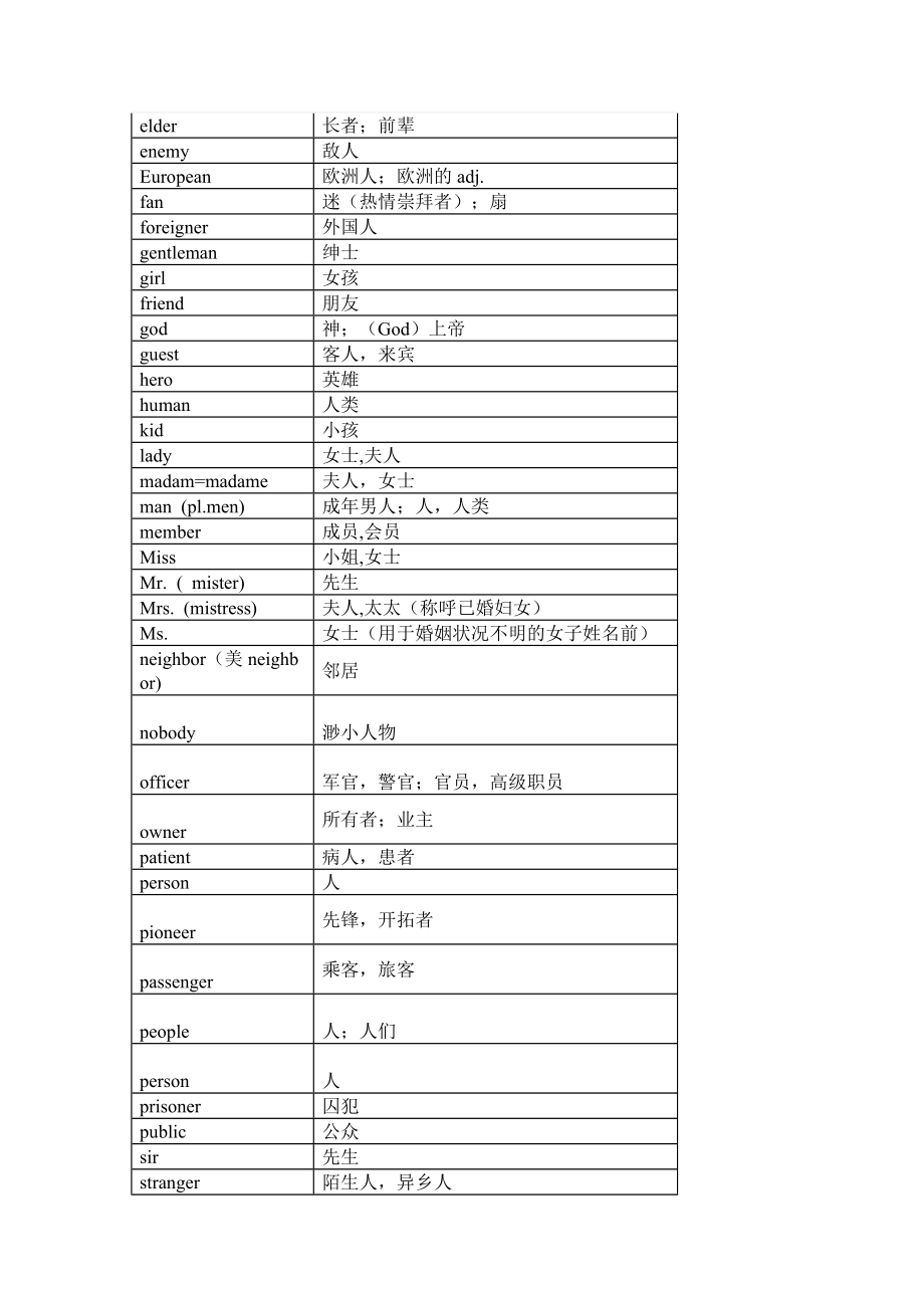 最新初中1600个必考单词分类记忆.doc_第2页