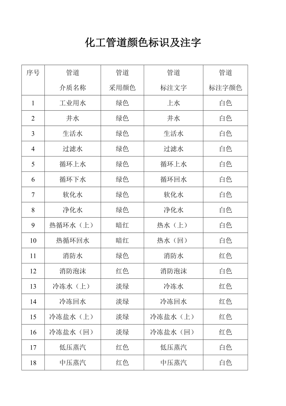 化工管道颜色标识及注字.doc_第1页