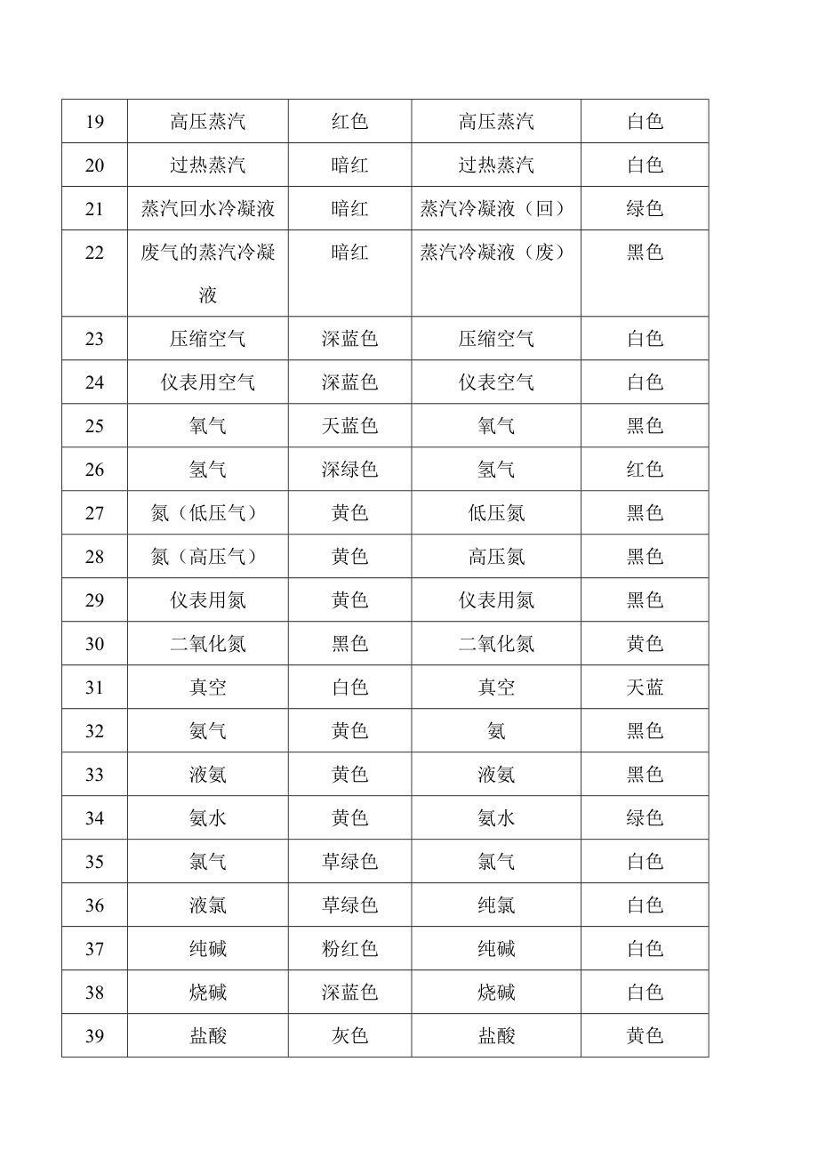 化工管道颜色标识及注字.doc_第2页