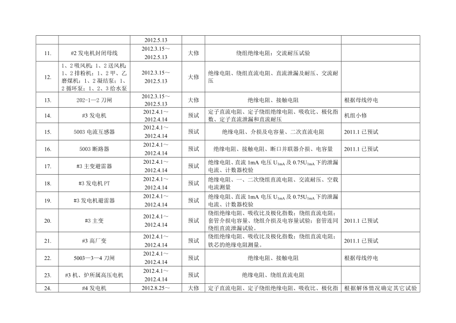 机组检修绝缘监督项目.doc_第2页