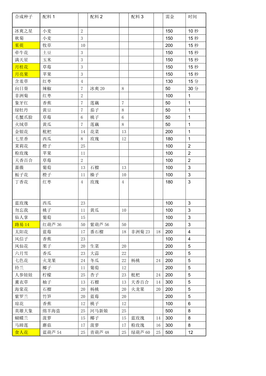 QQ农场加工坊合成需要原料(最新版[1].12.8).doc_第1页