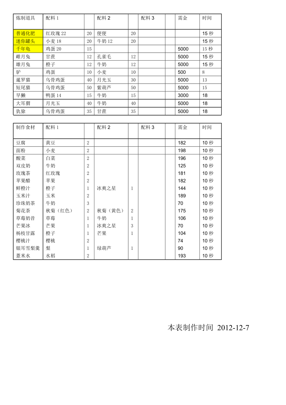 QQ农场加工坊合成需要原料(最新版[1].12.8).doc_第2页