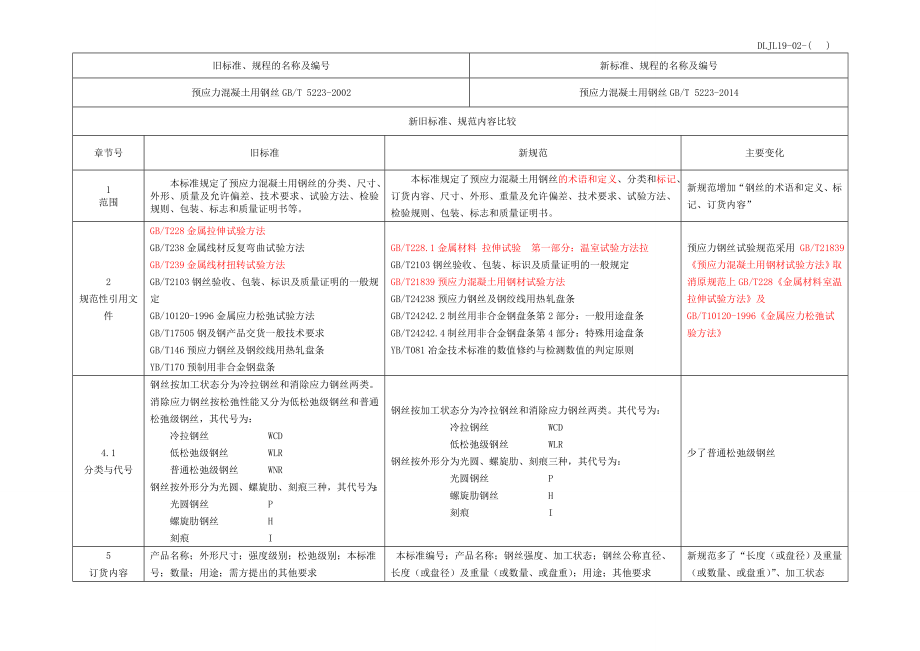 标准规范方法确认记录表(GBT5223)K.doc_第1页