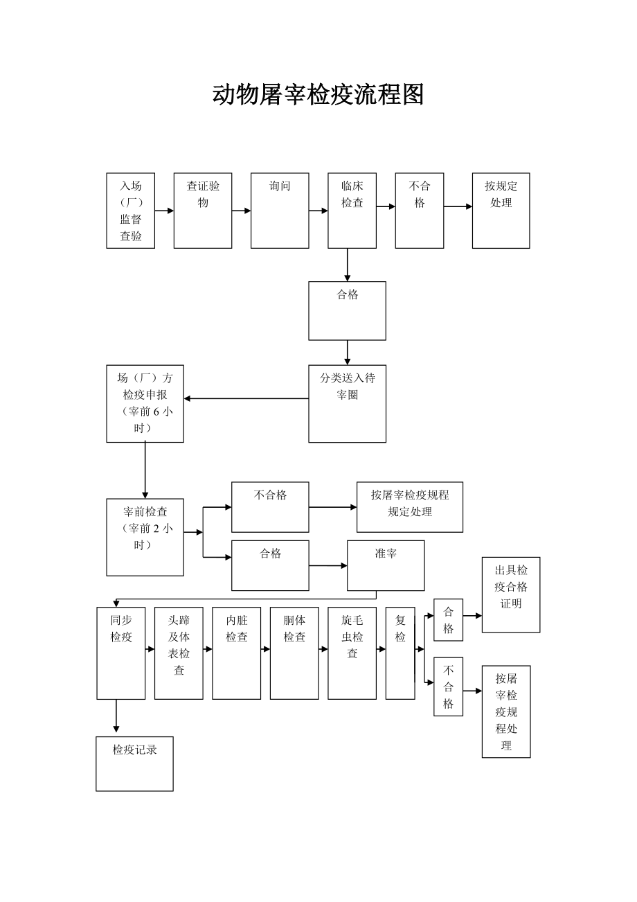 产地检疫、屠宰检疫流程图.doc_第2页