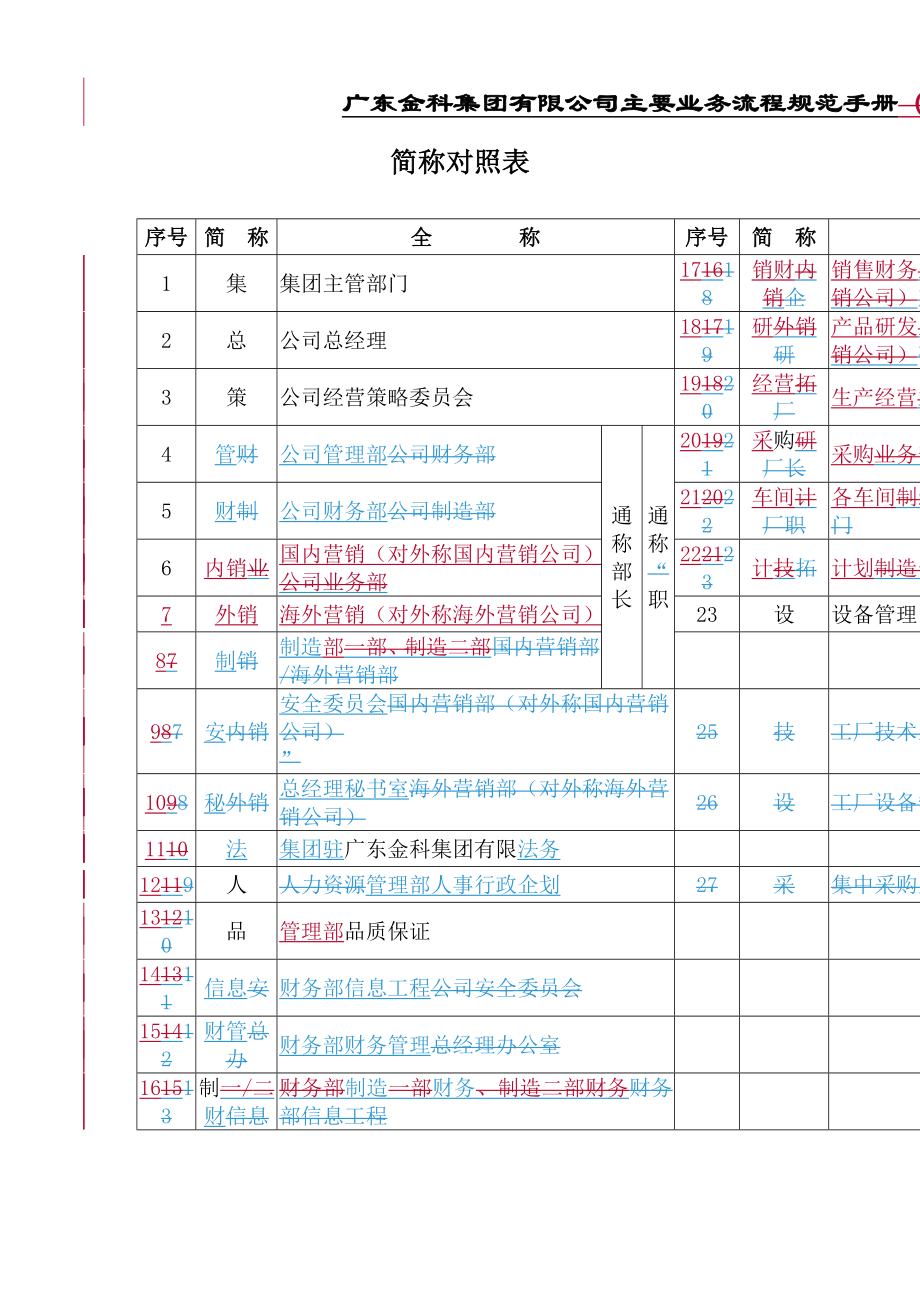 某集团有限公司主要业务流程规范手册.doc_第2页