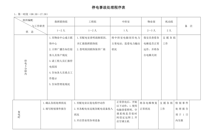 养生度假酒店应急处理程序表.doc_第1页