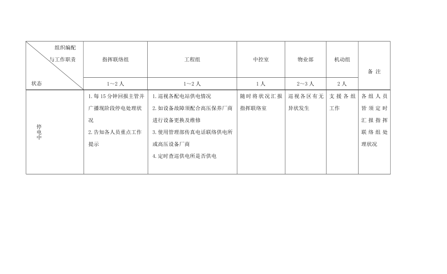 养生度假酒店应急处理程序表.doc_第2页