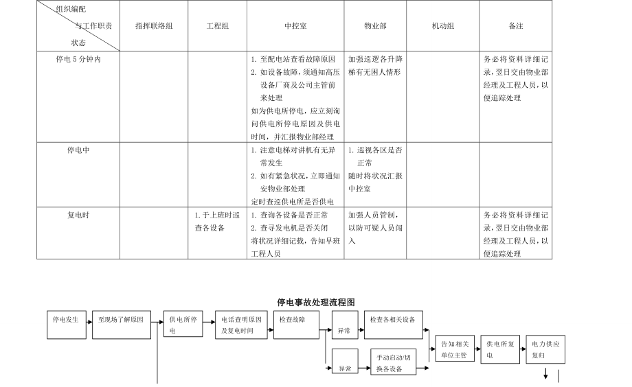 养生度假酒店应急处理程序表.doc_第3页