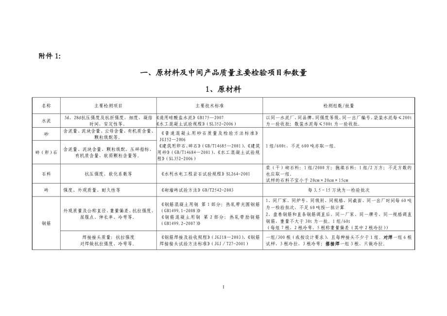 水利工程原材料中间产品检测.doc_第1页