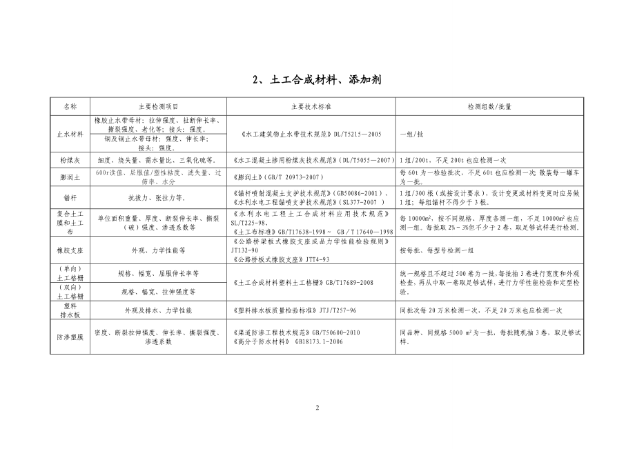 水利工程原材料中间产品检测.doc_第2页