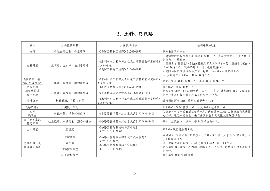 水利工程原材料中间产品检测.doc_第3页