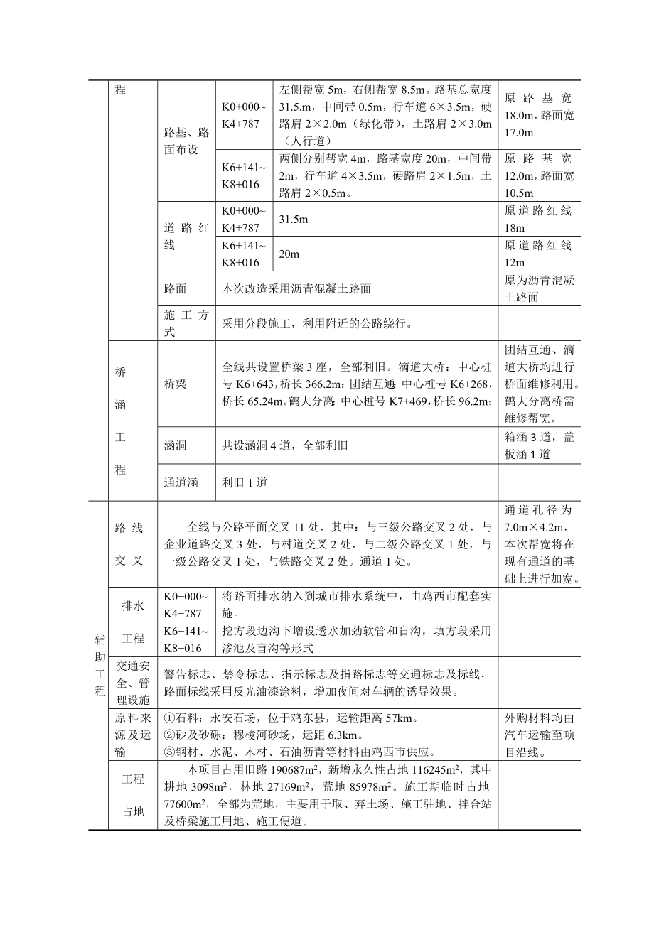 国道丹东至阿勒泰公路鸡西（会展中心）至滴道段工程环境影响评价报告书.doc_第3页