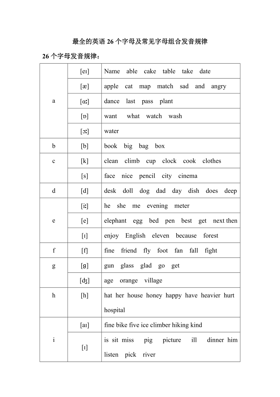 最全的英语26个字母及常见字母组合发音规律.doc_第1页