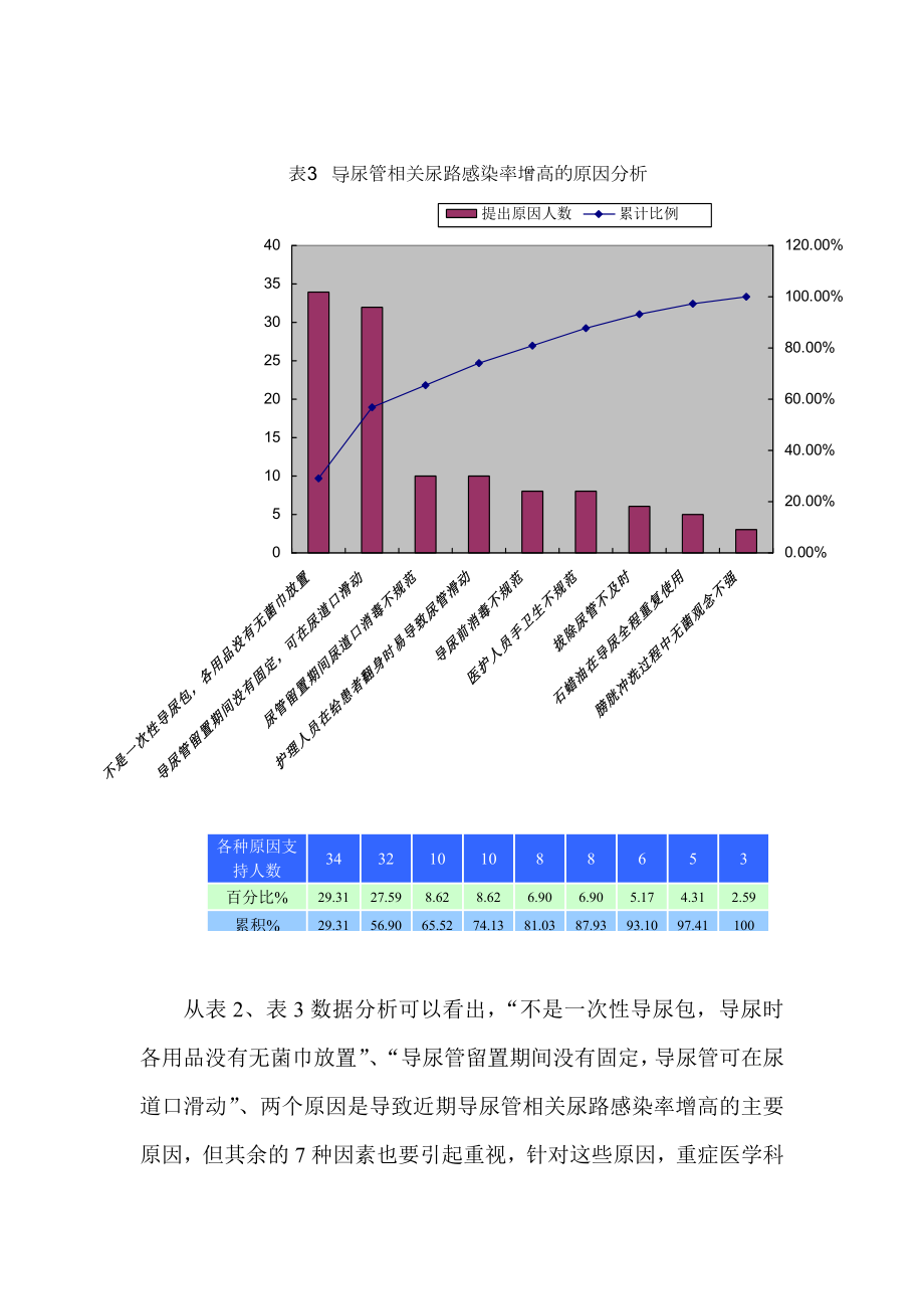 最新降低导尿管相关感染率的PDCA持续改进资料.doc_第3页