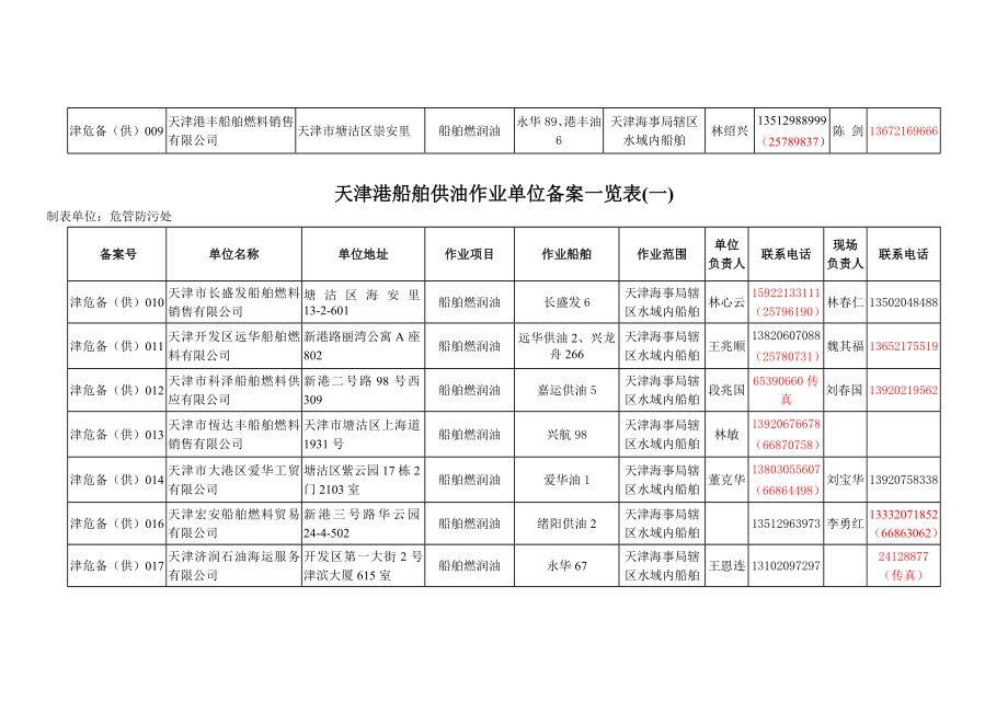 天津港船舶供油作业单位备案一览表(一).doc_第2页