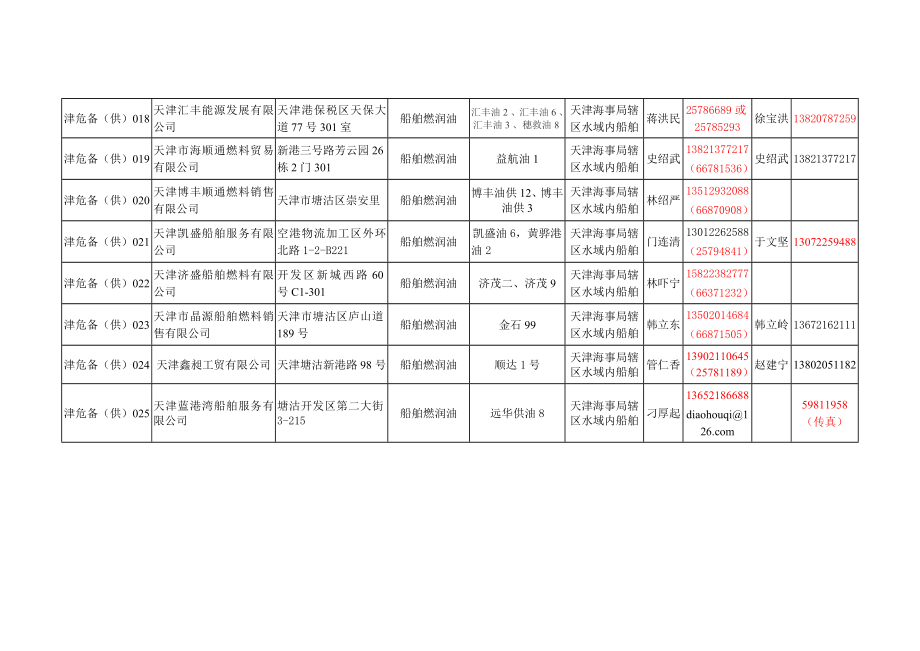 天津港船舶供油作业单位备案一览表(一).doc_第3页