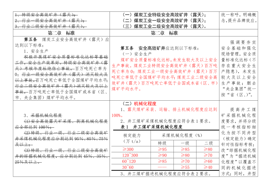 煤炭工业安全高效矿井标准及评审办法修改条款对照表0606.doc_第2页