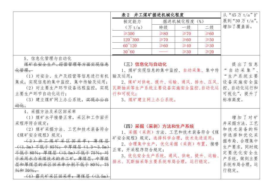 煤炭工业安全高效矿井标准及评审办法修改条款对照表0606.doc_第3页