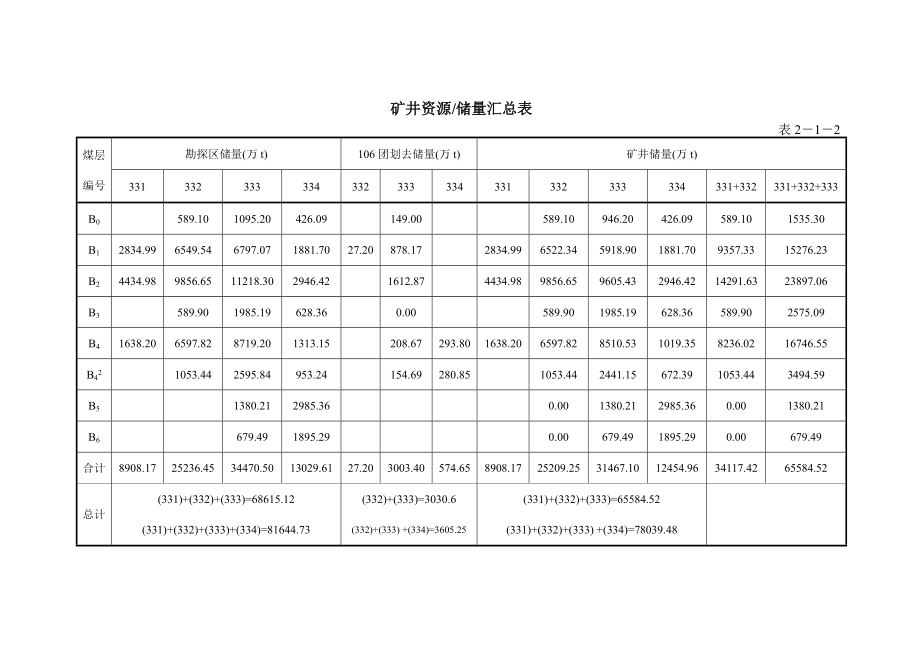 神华新疆能源有限责任公司宽沟煤矿初步设计第二章井田开拓.doc_第3页