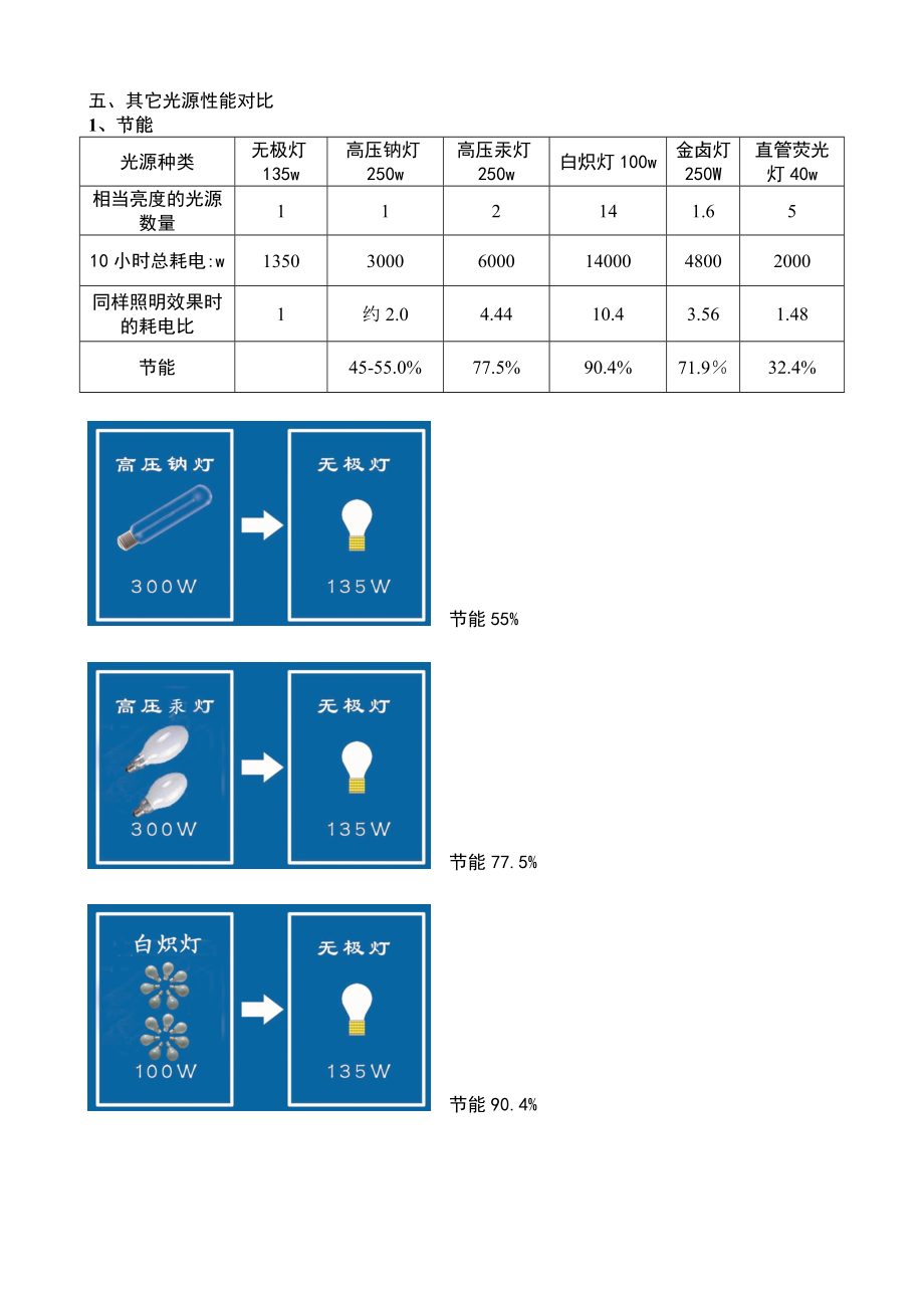 公司培训资料无极灯的优点及特性.doc_第3页