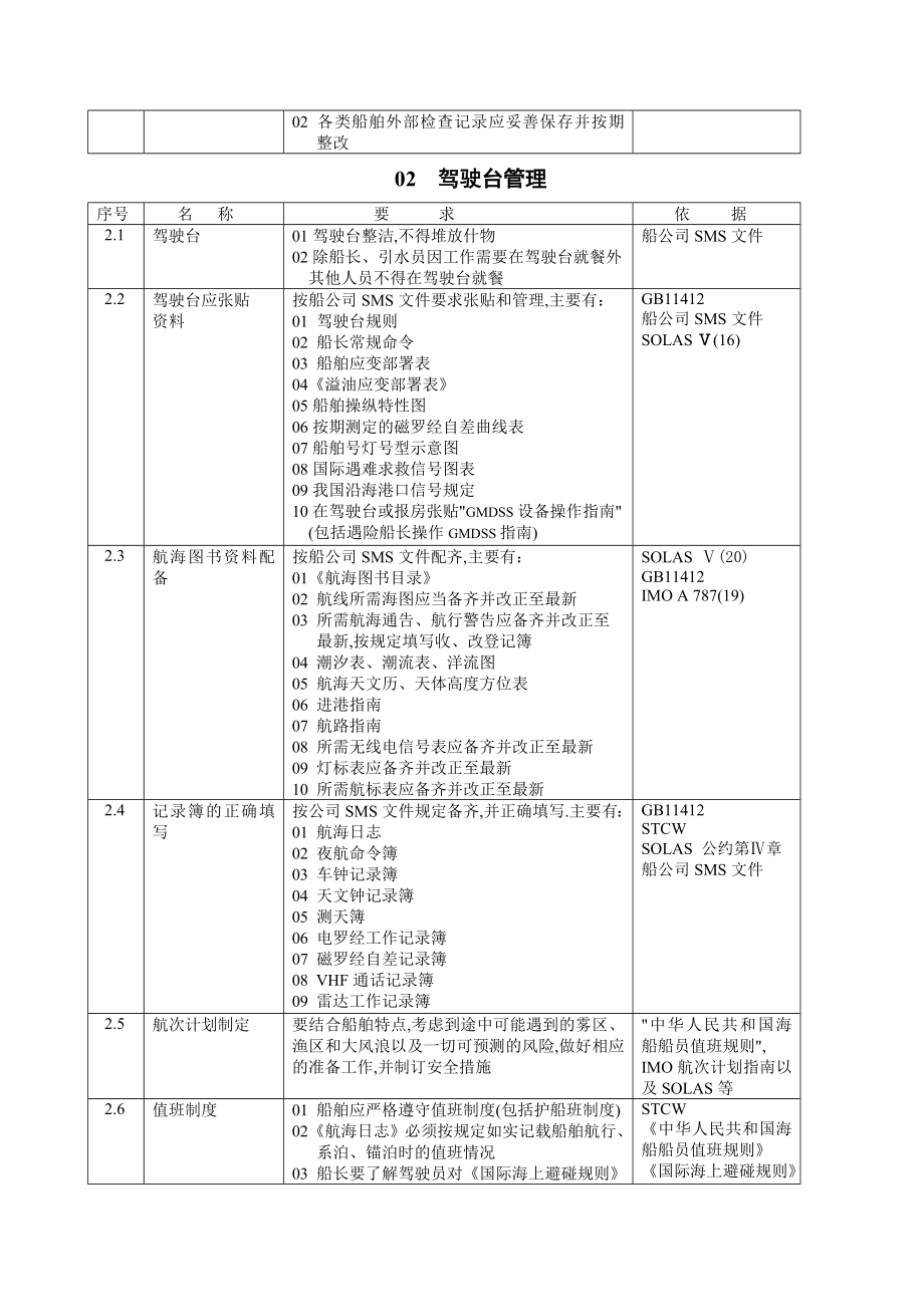 船舶安全检查项目版.doc_第3页