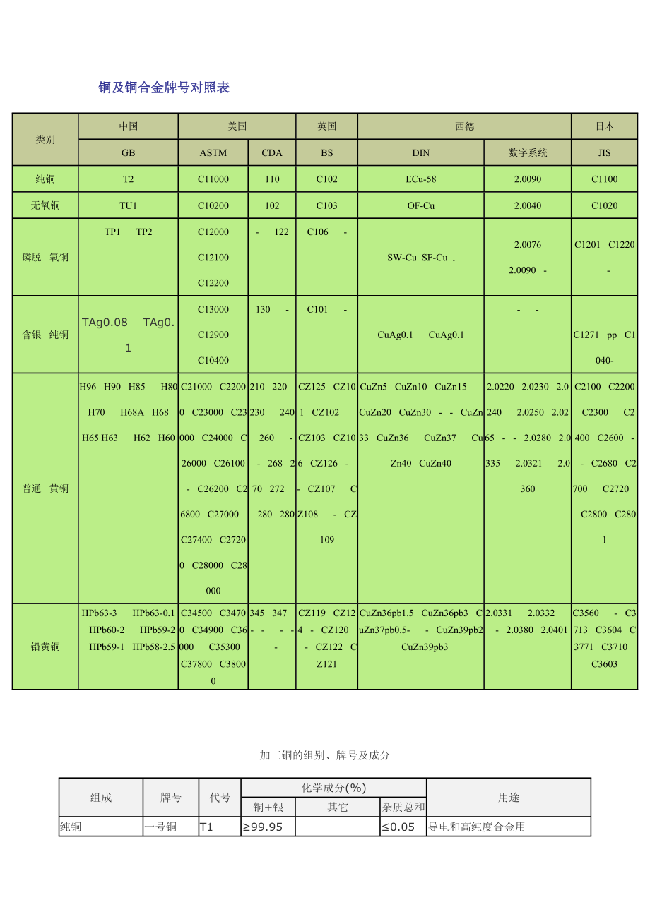 铜及铜合金牌号对照表.doc_第1页