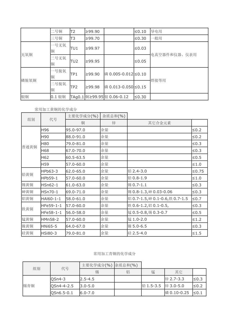 铜及铜合金牌号对照表.doc_第2页