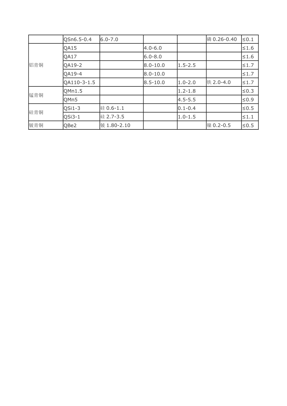 铜及铜合金牌号对照表.doc_第3页