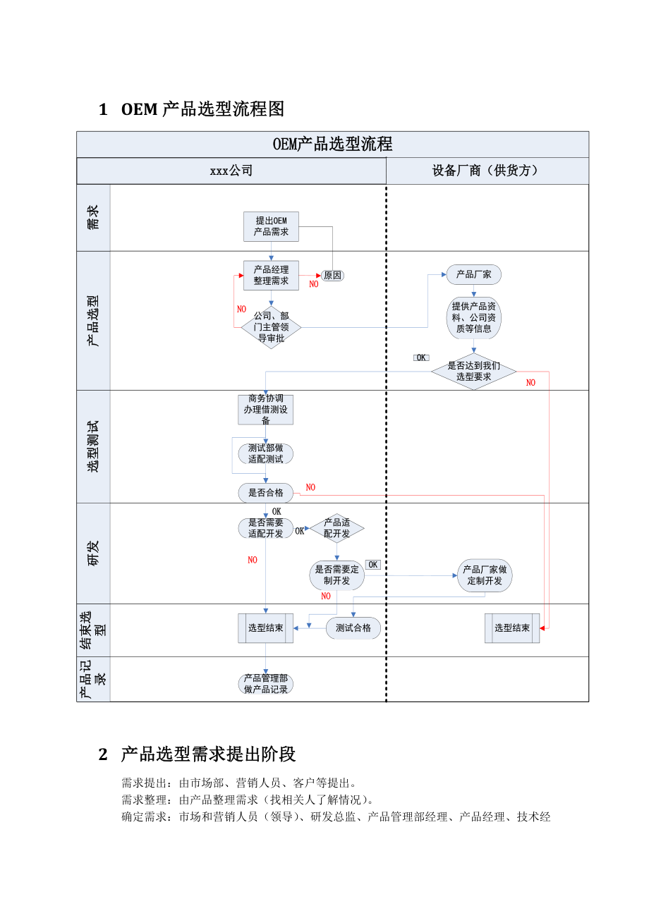 OEM产品选型规范.doc_第3页