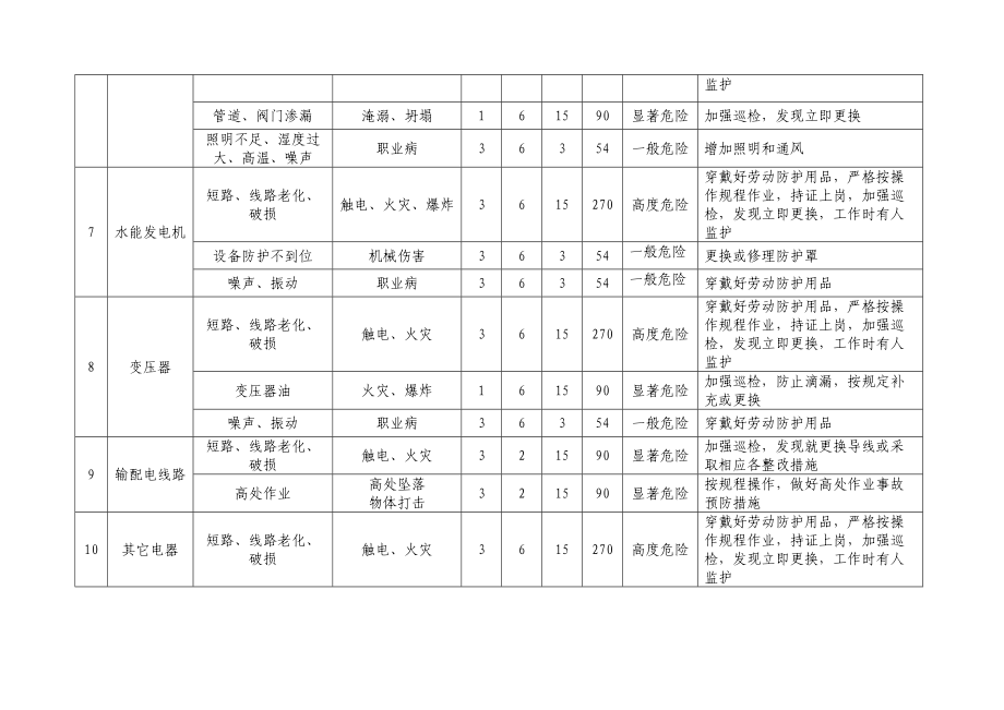 水电站危险源辨识及风险评价表资料.doc_第3页