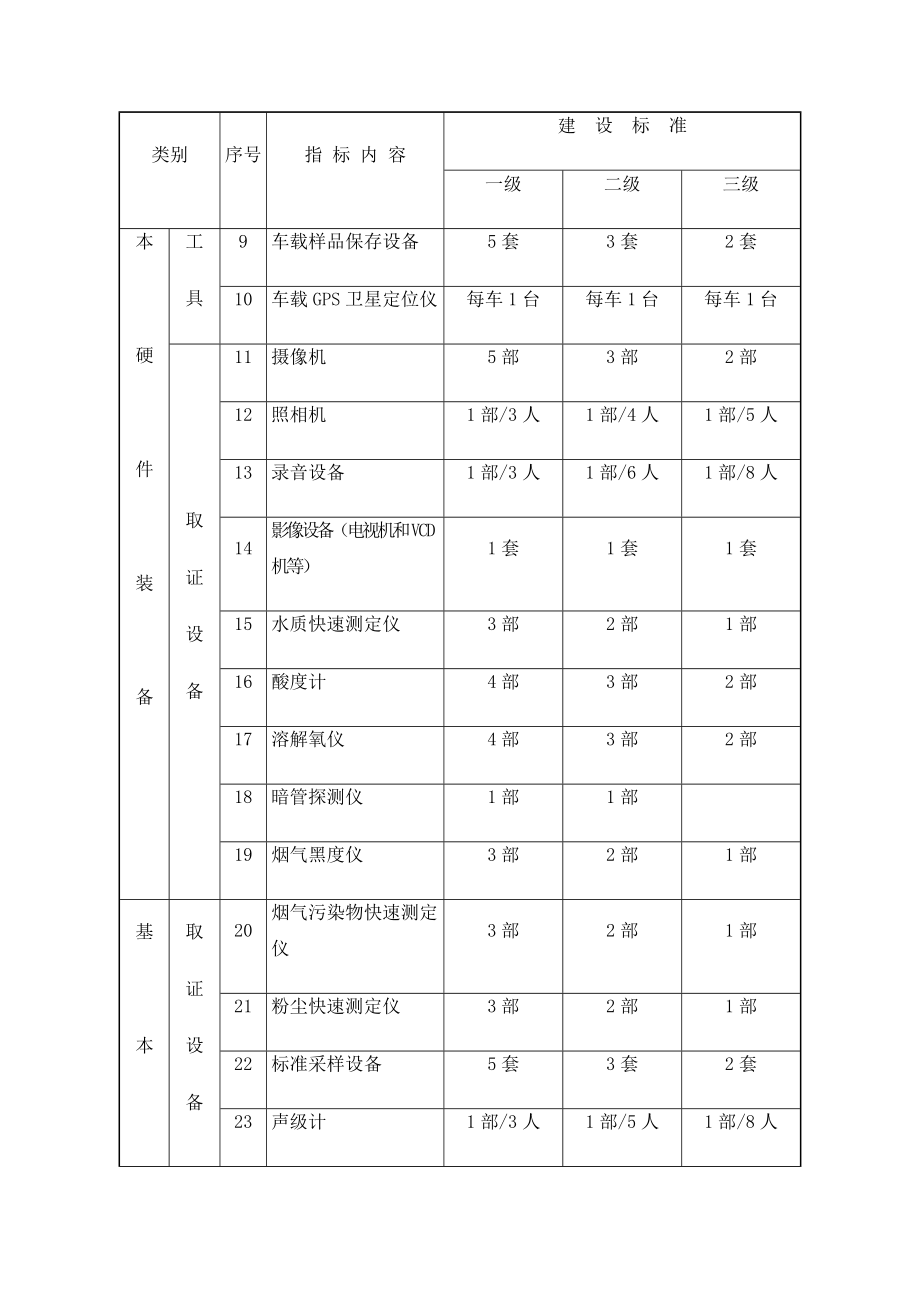 全国环境监察标准化建设标准.doc_第2页