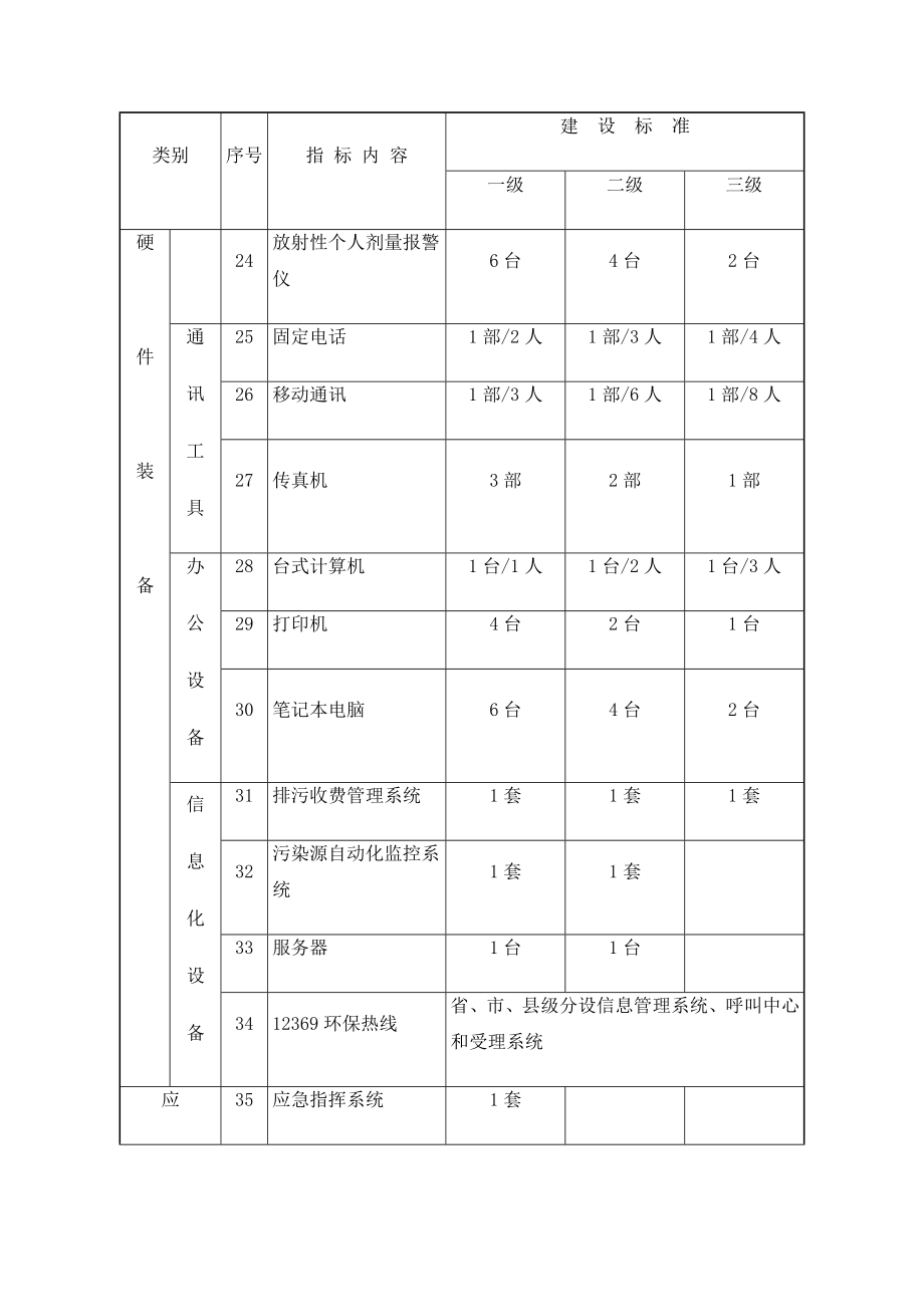 全国环境监察标准化建设标准.doc_第3页